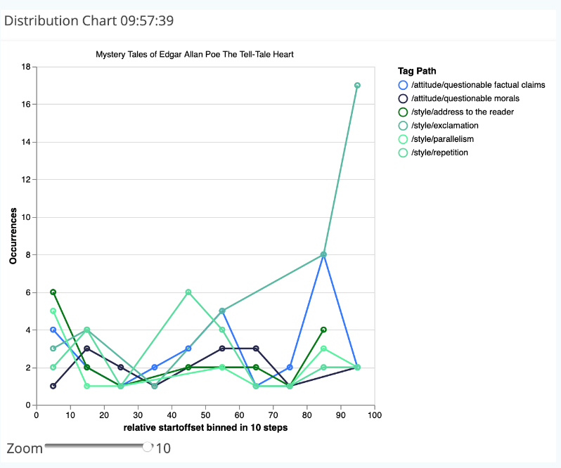 image shows the Distribution visualization for assigned Tags in CATMA