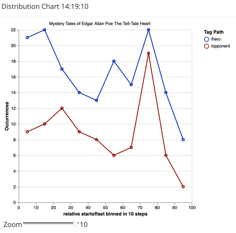 image shows Distribution chart for “hero” and “opponent” in Poe’s The Tell-Tale Heart